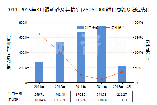 2011-2015年3月銀礦砂及其精礦(26161000)進口總額及增速統(tǒng)計
